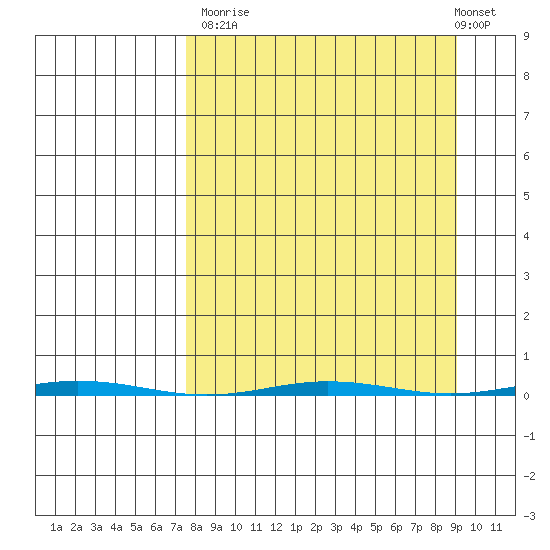 Point Barrow tide chart for Friday, September 15, 2023