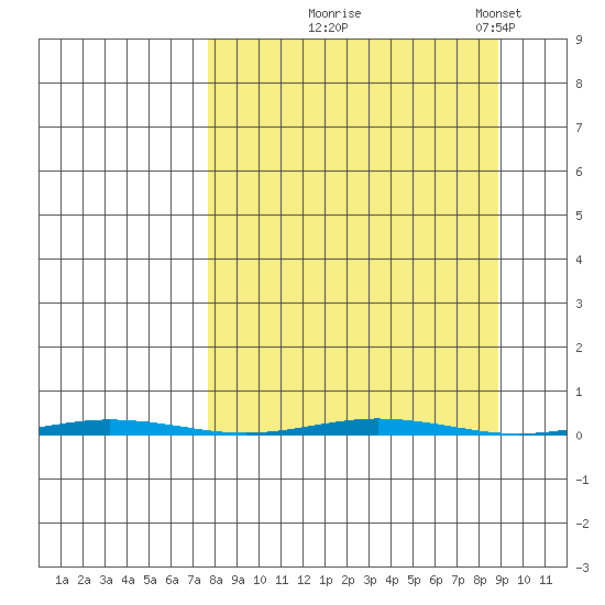 Point Barrow tide chart for Sunday, September 17, 2023