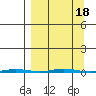 Point Barrow tide chart for Monday, September 18, 2023