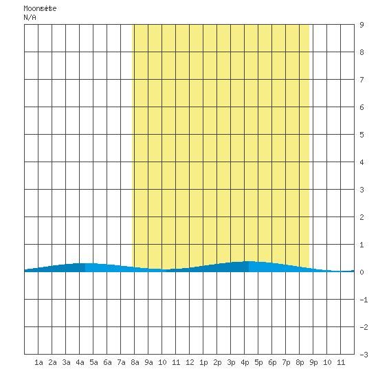 Point Barrow tide chart for Tuesday, September 19, 2023