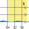 Point Barrow tide chart for Friday, September 1, 2023