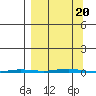 Point Barrow tide chart for Wednesday, September 20, 2023
