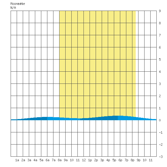 Point Barrow tide chart for Thursday, September 21, 2023