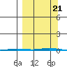 Point Barrow tide chart for Thursday, September 21, 2023