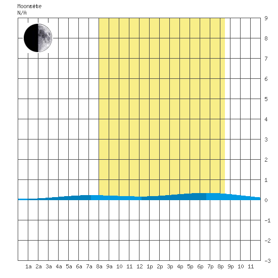Point Barrow tide chart for Friday, September 22, 2023