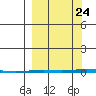 Point Barrow tide chart for Sunday, September 24, 2023