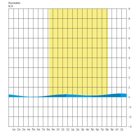 Point Barrow tide chart for Monday, September 25, 2023