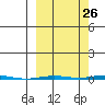 Point Barrow tide chart for Tuesday, September 26, 2023