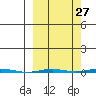 Point Barrow tide chart for Wednesday, September 27, 2023