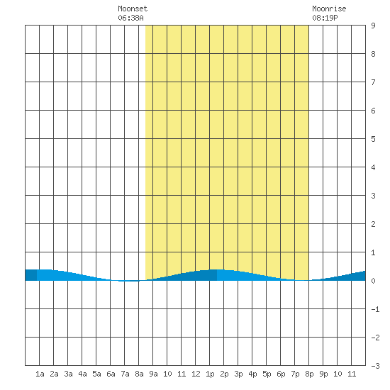 Point Barrow tide chart for Thursday, September 28, 2023