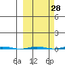 Point Barrow tide chart for Thursday, September 28, 2023