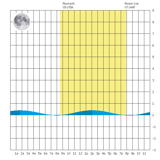 Point Barrow tide chart for Friday, September 29, 2023