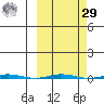 Point Barrow tide chart for Friday, September 29, 2023