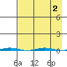 Point Barrow tide chart for Saturday, September 2, 2023