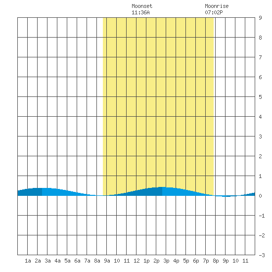 Point Barrow tide chart for Saturday, September 30, 2023