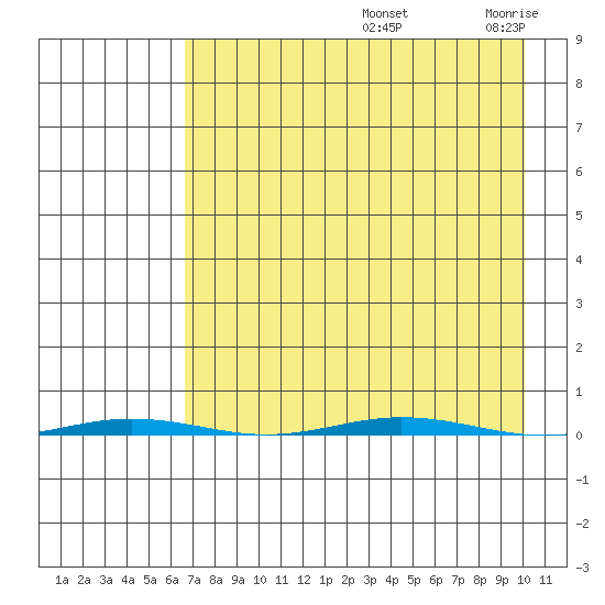Point Barrow tide chart for Sunday, September 3, 2023