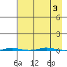Point Barrow tide chart for Sunday, September 3, 2023