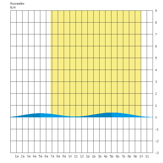 Point Barrow tide chart for Monday, September 4, 2023