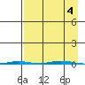 Point Barrow tide chart for Monday, September 4, 2023