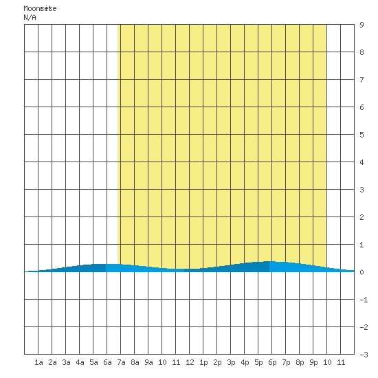Point Barrow tide chart for Tuesday, September 5, 2023