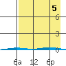 Point Barrow tide chart for Tuesday, September 5, 2023