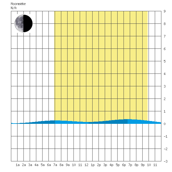 Point Barrow tide chart for Wednesday, September 6, 2023
