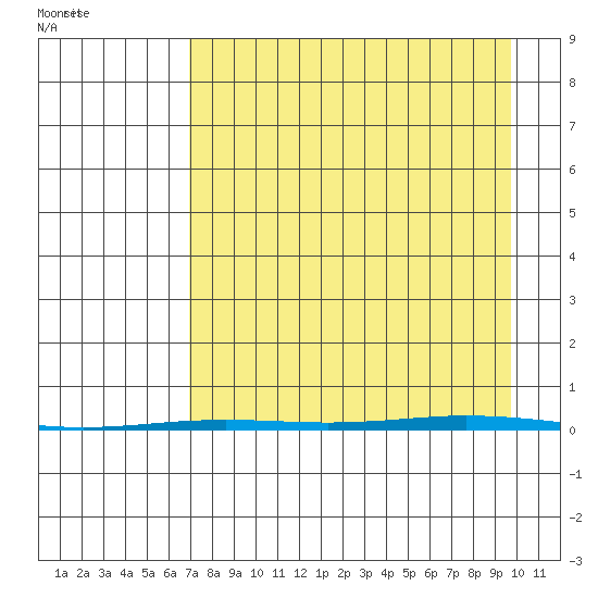 Point Barrow tide chart for Thursday, September 7, 2023