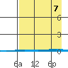 Point Barrow tide chart for Thursday, September 7, 2023