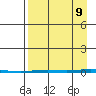 Point Barrow tide chart for Saturday, September 9, 2023