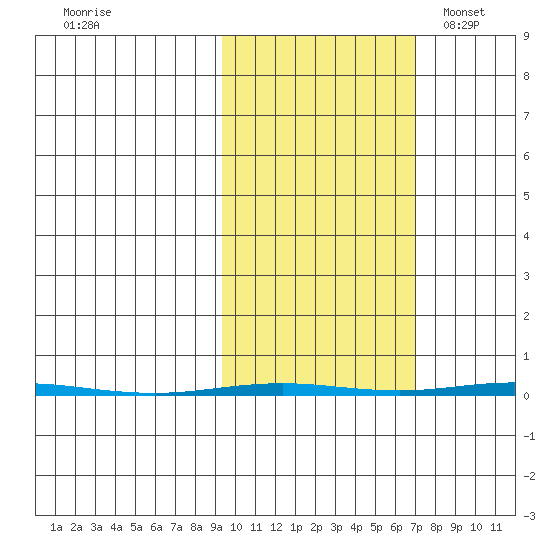 Point Barrow tide chart for Tuesday, October 10, 2023