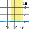 Point Barrow tide chart for Tuesday, October 10, 2023