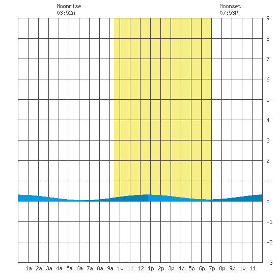 Point Barrow tide chart for Wednesday, October 11, 2023