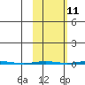Point Barrow tide chart for Wednesday, October 11, 2023