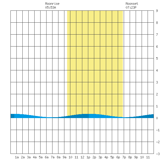Point Barrow tide chart for Thursday, October 12, 2023