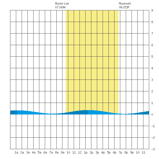 Point Barrow tide chart for Friday, October 13, 2023