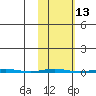 Point Barrow tide chart for Friday, October 13, 2023