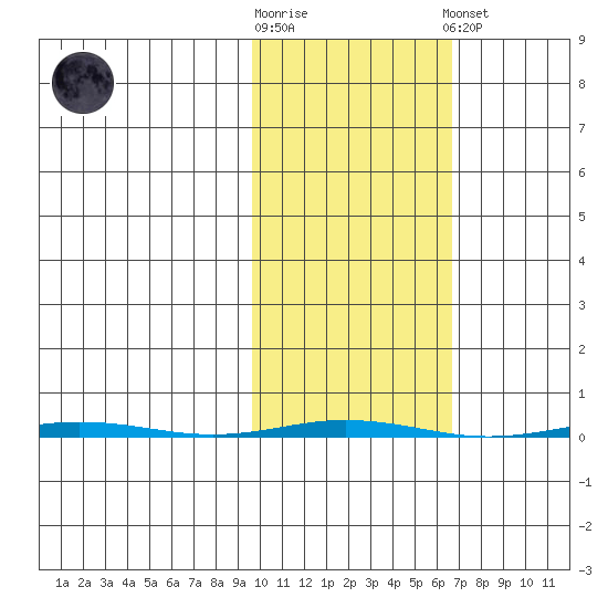 Point Barrow tide chart for Saturday, October 14, 2023