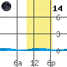 Point Barrow tide chart for Saturday, October 14, 2023