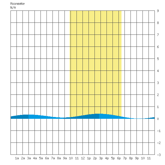 Point Barrow tide chart for Monday, October 16, 2023
