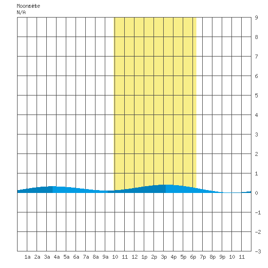 Point Barrow tide chart for Tuesday, October 17, 2023