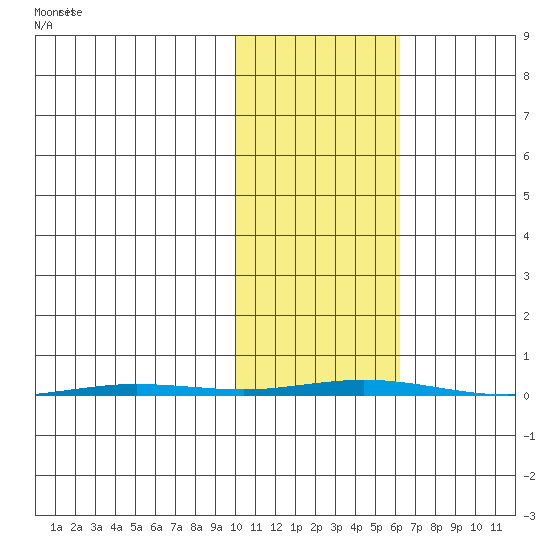 Point Barrow tide chart for Thursday, October 19, 2023