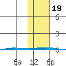 Point Barrow tide chart for Thursday, October 19, 2023