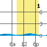 Point Barrow tide chart for Sunday, October 1, 2023