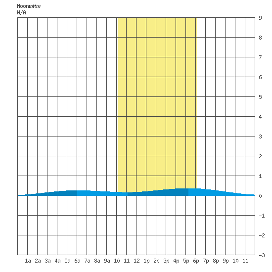 Point Barrow tide chart for Friday, October 20, 2023