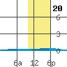 Point Barrow tide chart for Friday, October 20, 2023