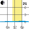 Point Barrow tide chart for Saturday, October 21, 2023