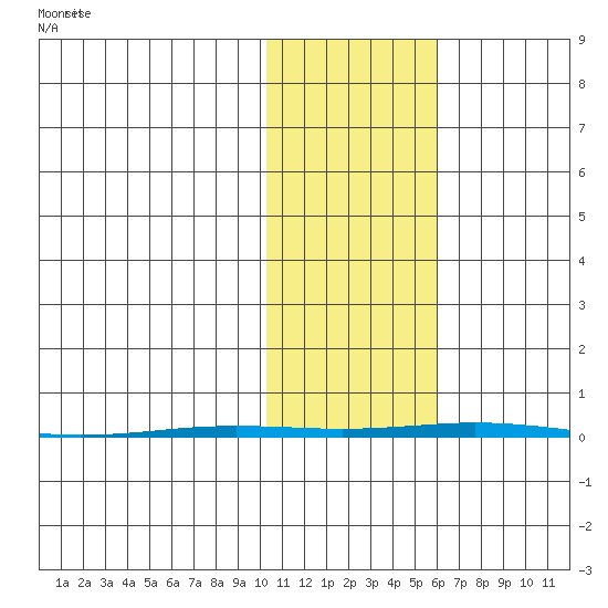 Point Barrow tide chart for Sunday, October 22, 2023