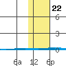 Point Barrow tide chart for Sunday, October 22, 2023