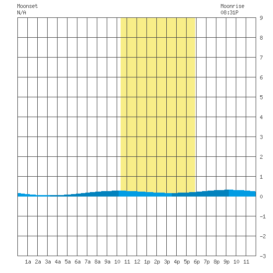Point Barrow tide chart for Monday, October 23, 2023