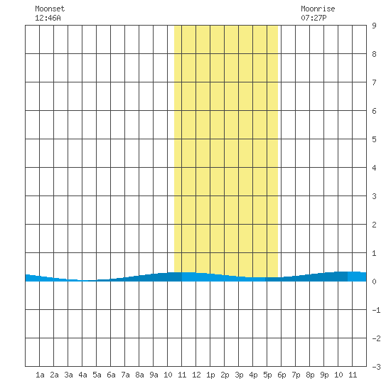 Point Barrow tide chart for Tuesday, October 24, 2023